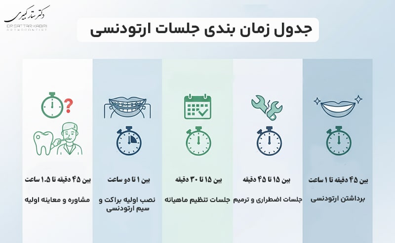 تعداد جلسات ارتودنسی