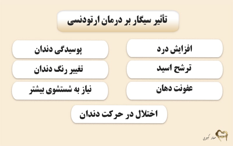 تاثیر سیگار بر درمان ارتودنسی 