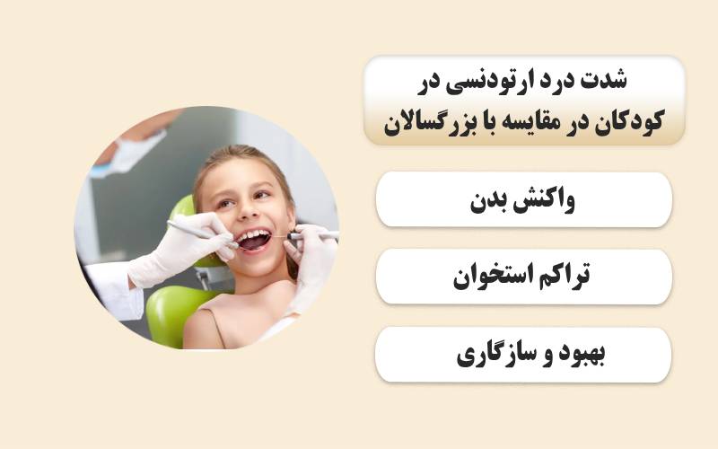 شدت درد ارتودنسی در کودکان در مقایسه با بزرگسالان