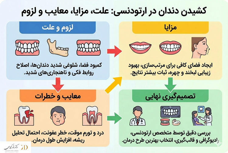 کشیدن دندان در ارتودنسی