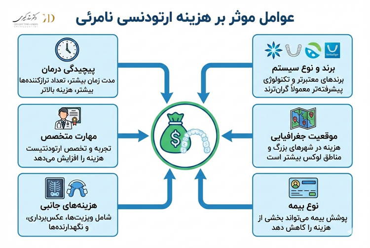قیمت ارتودنسی نامرئی به چه عواملی بستگی دارد