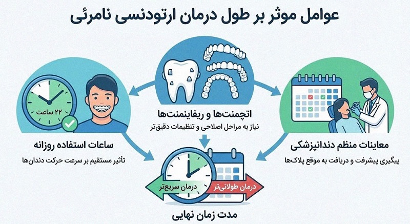 مدت درمان با الاینر