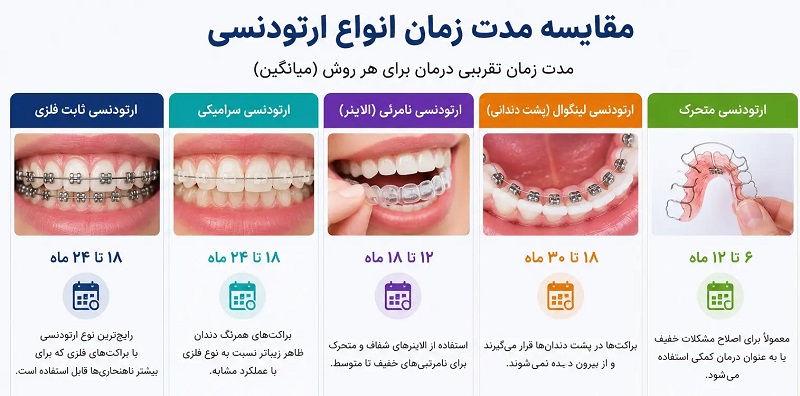 مقایسه مدت زمان انواع ارتودنسی
