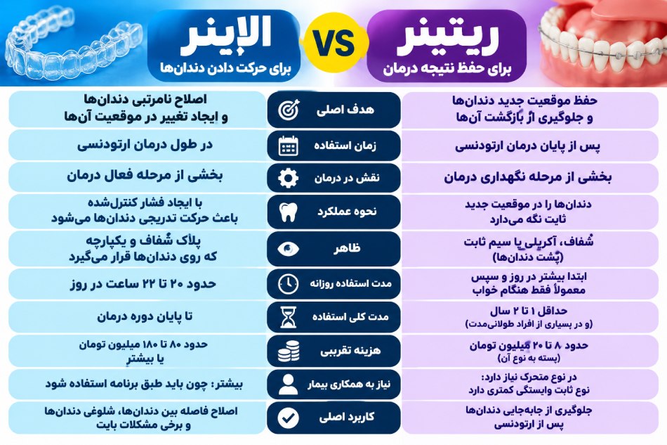 مقایسه ریتینر و الانیر