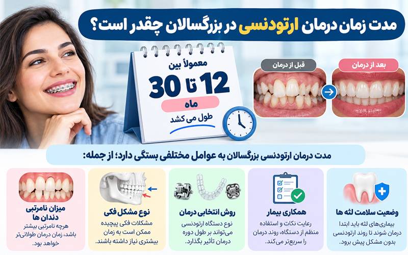 مدت زمان درمان ارتودنسی در بزرگسالان